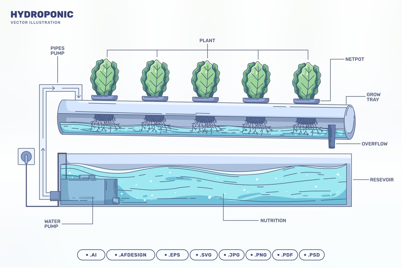 营养膜技术(NFT)水培系统示意图 Nutrient Film Technique Hydroponic System插图 营养膜技术(NFT)水培系统示意图 Nutrient Film Technique Hydroponic System